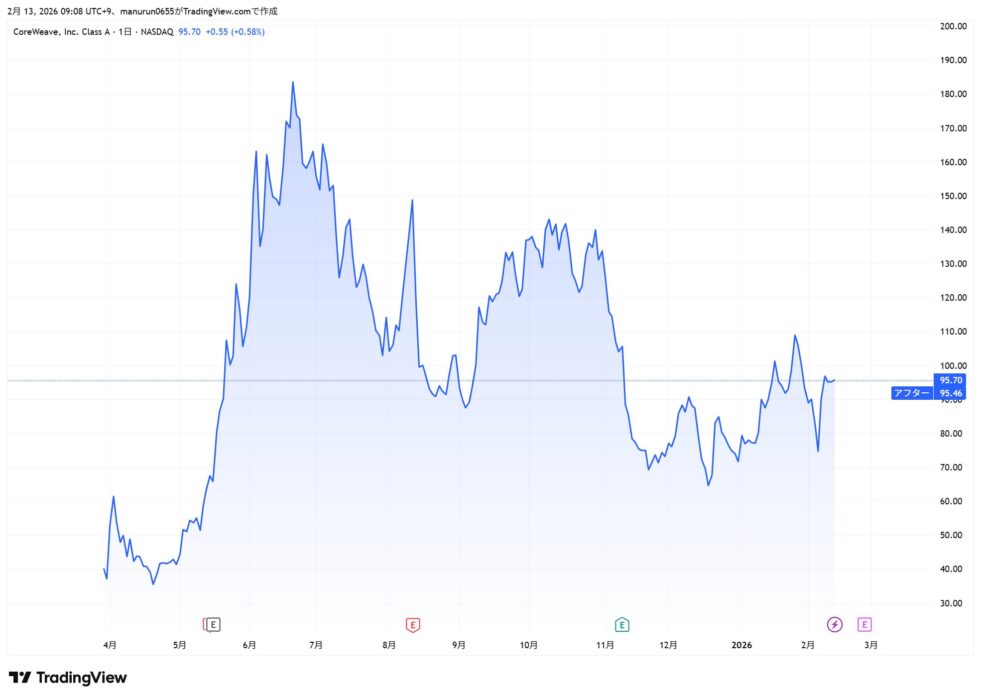 CRWV 2026 02 13 09 08 13